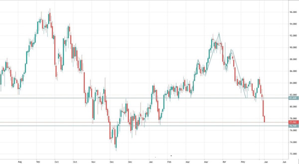 Нефть пикирует